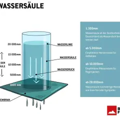 Die Wassersäule erklärt, was bedeutet wasserabweisend. Sie zeigt, wie viel Wasserdruck ein Stoff aushält, bevor er durchlässig wird.