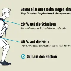 Beim Rucksack packen für Mehrtagestouren: 80% der Last auf die Hüfte, 20% auf die Schultern. So trägst du bequem.