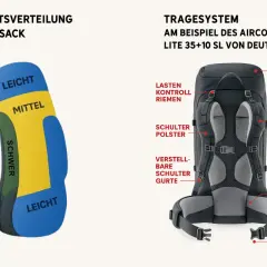 So packst du deinen Wanderrucksack richtig: Gewichtsverteilung und Tragesystem erklärt.