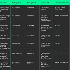 Vergleichstabelle: Was ist ein Bio-Bike? E-Trekking, E-City, E-Mountainbike, E-Rennrad, E-Gravel, S-Pedelec, E-Cargo mit Motorleistung, Akku, Rahmenform & Einsatzbereich.