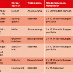 Tabelle mit Übungen für das **Training Klettern**: Rumpf, Sprunggelenk, Hüfte, Schulterblatt, Schulter, Handgelenk werden trainiert.