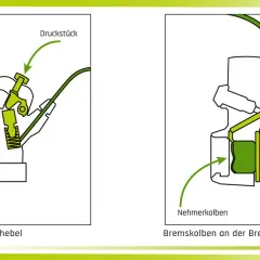Detailansicht des Fahrradbremse Aufbaus: Hydraulischer Bremshebel und Bremskolben an der Bremsscheibe.