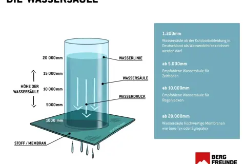 Die Wassersäule erklärt, was bedeutet wasserabweisend. Sie zeigt, wie viel Wasserdruck ein Stoff aushält, bevor er durchlässig wird.