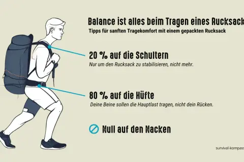 Beim Rucksack packen für Mehrtagestouren: 80% der Last auf die Hüfte, 20% auf die Schultern. So trägst du bequem.
