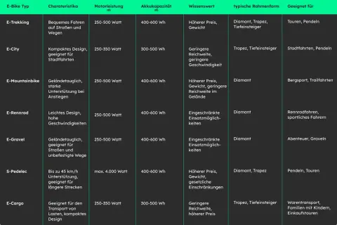 Vergleichstabelle: Was ist ein Bio-Bike? E-Trekking, E-City, E-Mountainbike, E-Rennrad, E-Gravel, S-Pedelec, E-Cargo mit Motorleistung, Akku, Rahmenform & Einsatzbereich.