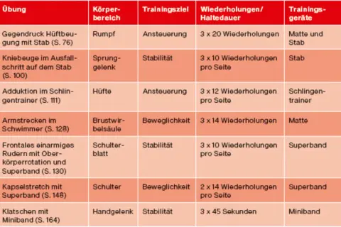 Tabelle mit Übungen für das **Training Klettern**: Rumpf, Sprunggelenk, Hüfte, Schulterblatt, Schulter, Handgelenk werden trainiert.