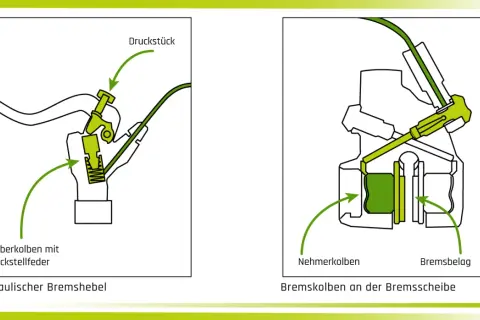 Detailansicht des Fahrradbremse Aufbaus: Hydraulischer Bremshebel und Bremskolben an der Bremsscheibe.