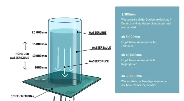 Die Wassersäule erklärt, was bedeutet wasserabweisend. Sie zeigt, wie viel Wasserdruck ein Stoff aushält, bevor er durchlässig wird.
