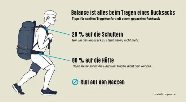 Beim Rucksack packen für Mehrtagestouren: 80% der Last auf die Hüfte, 20% auf die Schultern. So trägst du bequem.