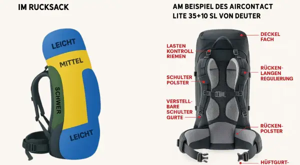 So packst du deinen Wanderrucksack richtig: Gewichtsverteilung und Tragesystem erklärt.