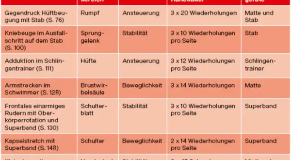 Tabelle mit Übungen für das **Training Klettern**: Rumpf, Sprunggelenk, Hüfte, Schulterblatt, Schulter, Handgelenk werden trainiert.