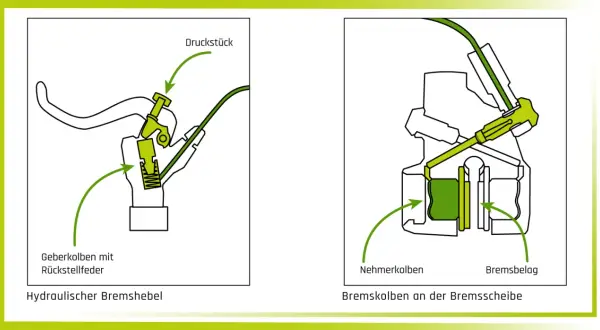 Detailansicht des Fahrradbremse Aufbaus: Hydraulischer Bremshebel und Bremskolben an der Bremsscheibe.
