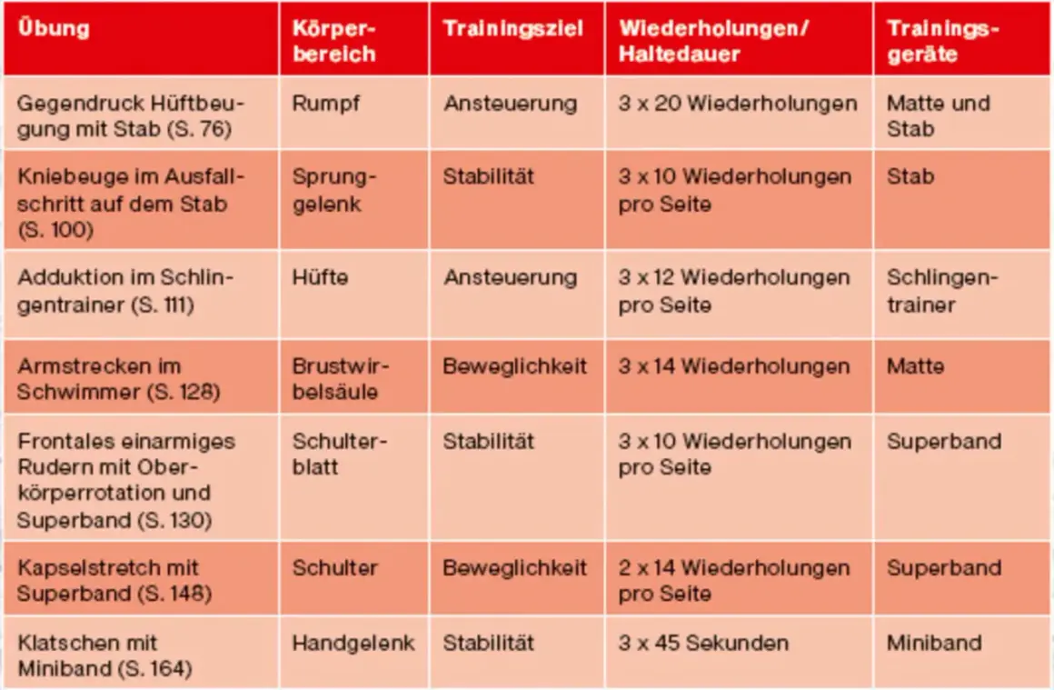Tabelle mit Übungen für das **Training Klettern**: Rumpf, Sprunggelenk, Hüfte, Schulterblatt, Schulter, Handgelenk werden trainiert.
