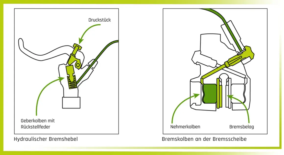 Detailansicht des Fahrradbremse Aufbaus: Hydraulischer Bremshebel und Bremskolben an der Bremsscheibe.