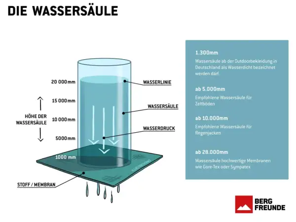 Die Wassersäule erklärt, was bedeutet wasserabweisend. Sie zeigt, wie viel Wasserdruck ein Stoff aushält, bevor er durchlässig wird.