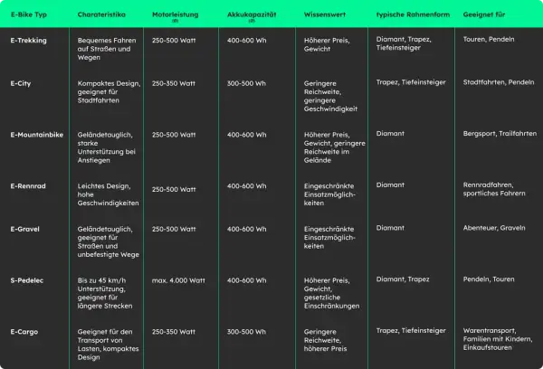 Vergleichstabelle: Was ist ein Bio-Bike? E-Trekking, E-City, E-Mountainbike, E-Rennrad, E-Gravel, S-Pedelec, E-Cargo mit Motorleistung, Akku, Rahmenform & Einsatzbereich.