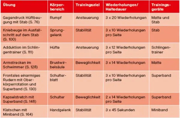 Tabelle mit Übungen für das **Training Klettern**: Rumpf, Sprunggelenk, Hüfte, Schulterblatt, Schulter, Handgelenk werden trainiert.